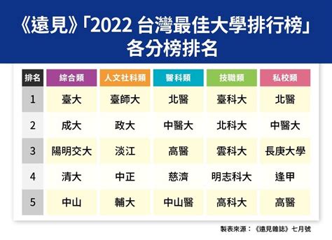 台灣大學排名2023